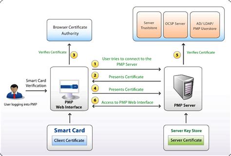 smart card authentication tutorial|smart card authentication step by.